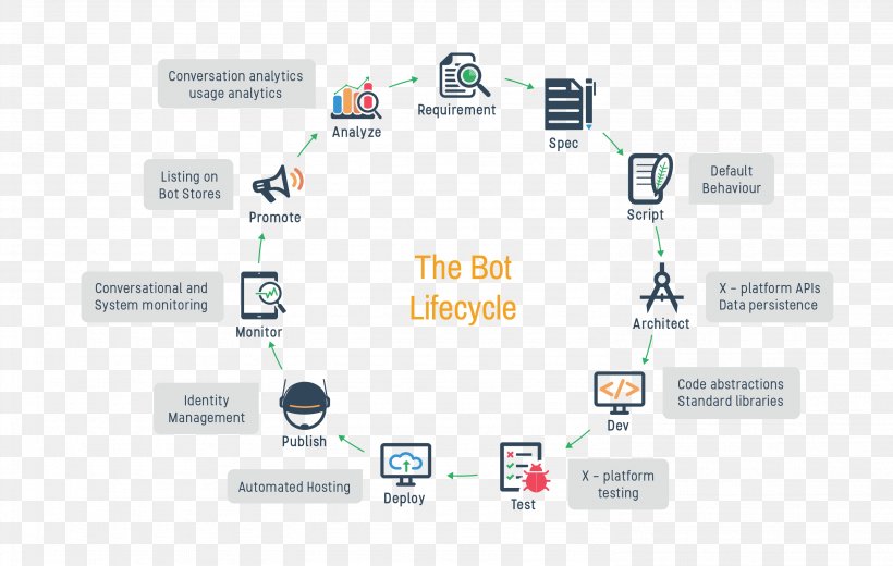Chatbot Artificial Intelligence Internet Bot Gupshup Instant Messaging, PNG, 2968x1884px, Chatbot, Aim, Area, Artificial Intelligence, Brand Download Free