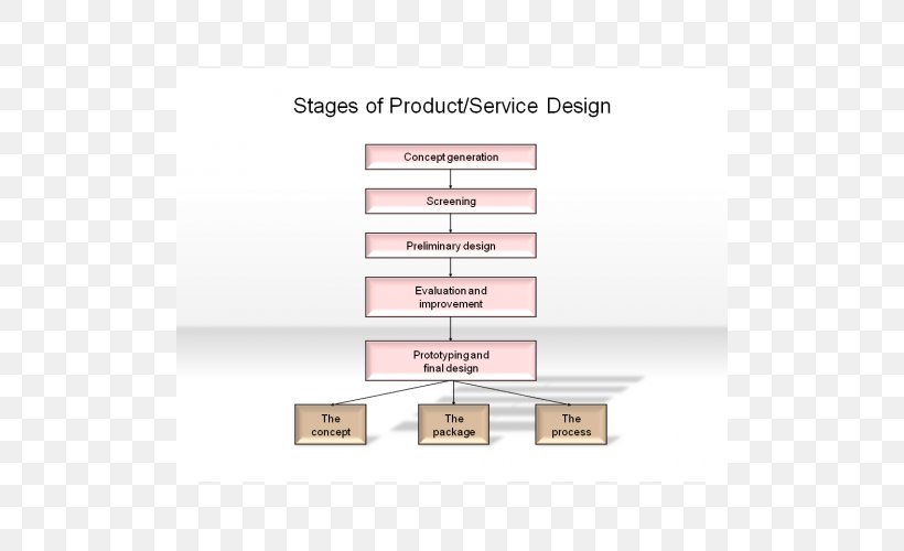 Service Design New Product Development, PNG, 500x500px, Service Design, Diagram, Innovation, Management, Manufacturing Operations Download Free