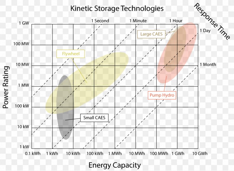 Compressed Air Energy Storage Flywheel Energy Storage Pumped-storage Hydroelectricity Nuclear Power Plant, PNG, 1500x1100px, Energy Storage, Area, Compressed Air Energy Storage, Diagram, Electricity Download Free