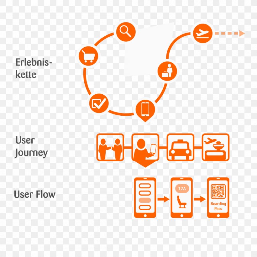 User Experience Experience Design User Journey Product Design, PNG, 1000x1000px, User Experience, Area, Behavior, Brand, Communication Download Free