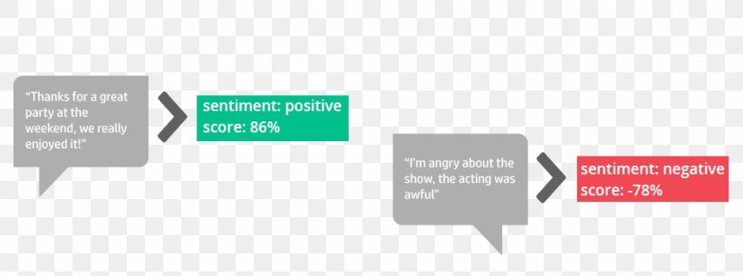 Sentiment Analysis Social Media Information Haven OnDemand Content Analysis, PNG, 940x350px, Sentiment Analysis, Brand, Content Analysis, Diagram, Document Download Free