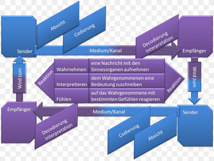 Shannon–Weaver Model Communication Control System Receiver Organization, PNG, 1519x1143px, Communication, Brand, Code, Control System, Diagram Download Free