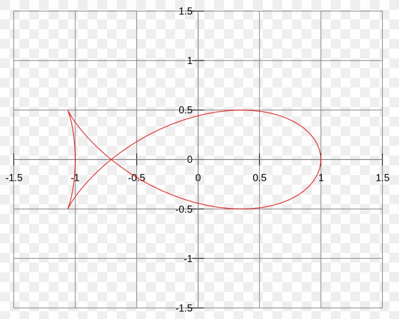 Circle Triangle Line Area, PNG, 960x768px, Triangle, Area, Diagram, Number, Plot Download Free