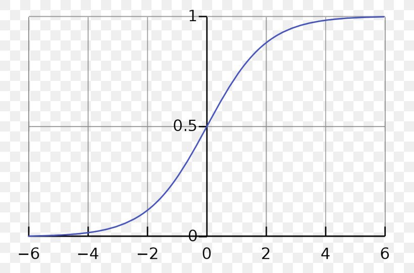 Logistic Function Logistic Regression Sigmoid Function Artificial Neural Network Regression Analysis, PNG, 809x540px, Logistic Function, Activation Function, Area, Artificial Neural Network, Curve Download Free