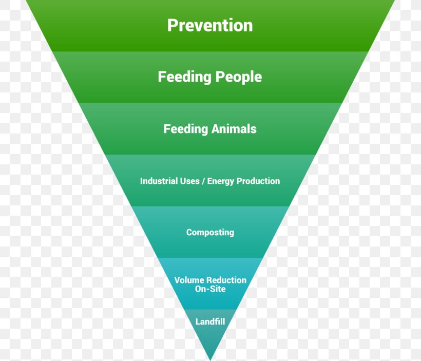 Kreislaufwirtschaftsgesetz Sustainability Food Waste Waste Minimisation, PNG, 719x703px, Sustainability, Brand, Circular Economy, Concept, Food Waste Download Free