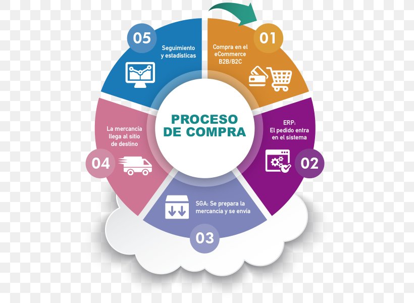E-commerce Business-to-Business Service Business-to-consumer Trade Online Shopping, PNG, 600x600px, Ecommerce, B2b Ecommerce, Businesstobusiness Service, Businesstoconsumer, Buyer Decision Process Download Free