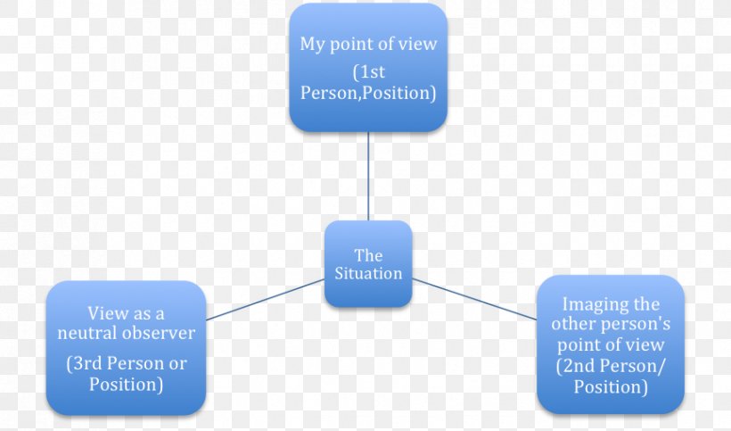 Grammatical Person Narration Point-of-view Shot Scanning: The Journal Of Scanning Microscopies, PNG, 865x510px, Grammatical Person, Brand, Camera, Communication, Diagram Download Free