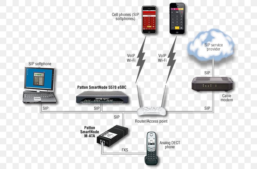 Patton Electronics Voice Over IP Patton-Inalp Networks Gateway Telephony, PNG, 700x539px, Voice Over Ip, Business, Cable, Computer Network, Electronic Device Download Free