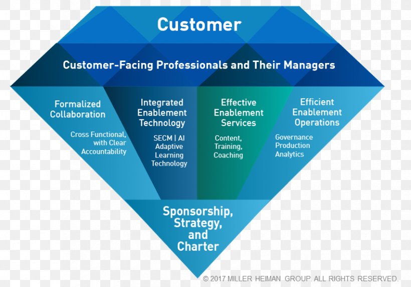 Sales Operations Marketing Customer Sales Process, PNG, 852x597px, Sales, Best Practice, Brand, Business Process, Content Marketing Download Free