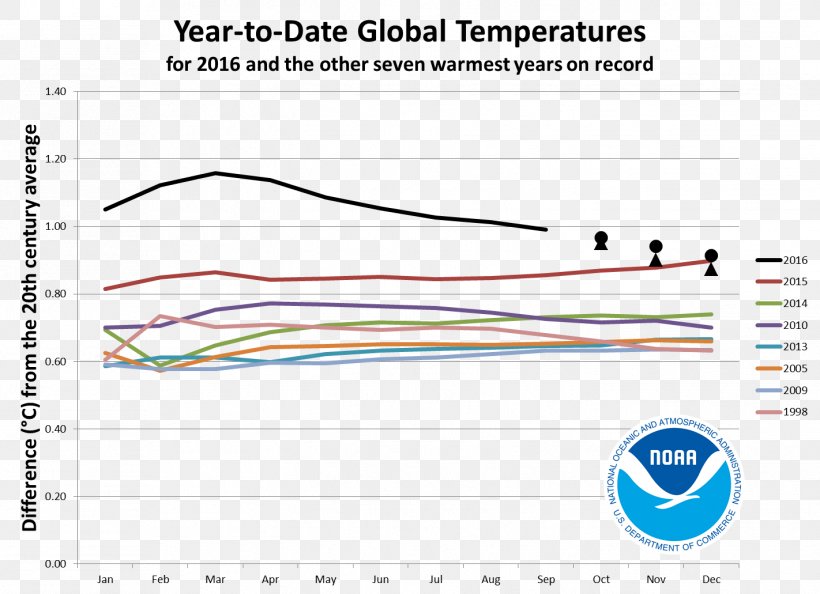 Global Warming Global Temperature Record Instrumental Temperature Record Earth, PNG, 1422x1031px, Global Warming, Area, Atmosphere Of Earth, Climate, Climate Change Download Free