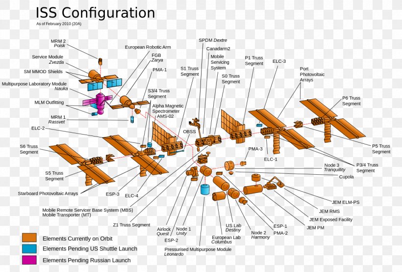 Assembly Of The International Space Station Integrated Truss Structure Columbus, PNG, 1280x866px, International Space Station, Alpha Magnetic Spectrometer, Area, Columbus, Diagram Download Free