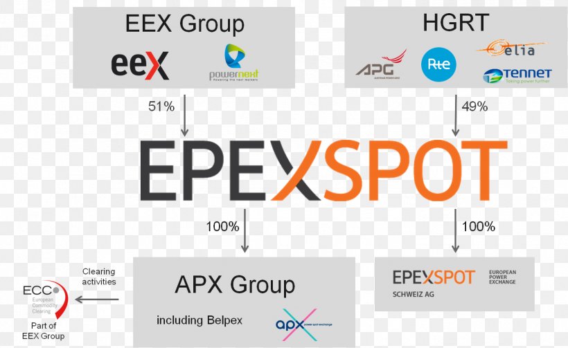 European Energy Exchange EPEX SPOT APX Group Powernext, PNG, 1378x846px, Exchange, Area, Binary Option, Brand, Computer Icon Download Free