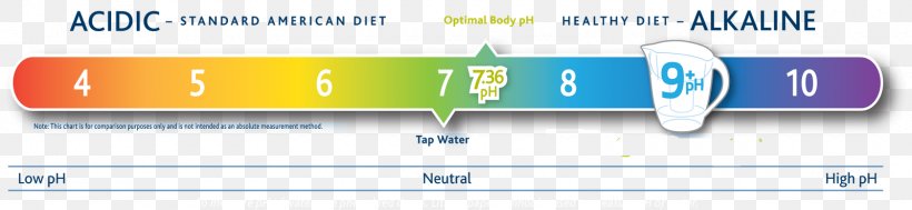 PH Alkaline Diet Alkalinity Blood Acid, PNG, 1600x370px, Alkaline Diet, Acid, Acid Value, Acidosis, Alkalinity Download Free