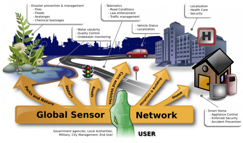 Wireless Sensor Network Internet Of Things Microelectromechanical Systems Clip Art, PNG, 994x588px, Sensor, Actuator, Application Software, Big Data, Computer Download Free