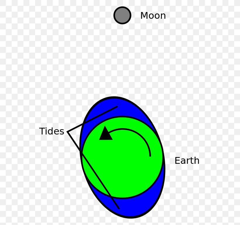 Earth's Rotation Tidal Acceleration Tide, PNG, 606x768px, Earth, Area, Ball, Bulge, Earth Tide Download Free