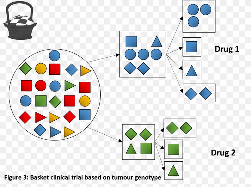 Cancer Research Precision Medicine Clinical Trial, PNG, 1376x1026px, Cancer, Area, Clinical Research, Clinical Trial, Diagram Download Free