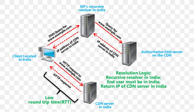 Domain Name System Content Delivery Network Extension Mechanisms For DNS Google Public DNS OpenDNS, PNG, 922x531px, Domain Name System, Akamai Technologies, Brand, Client, Computer Network Download Free