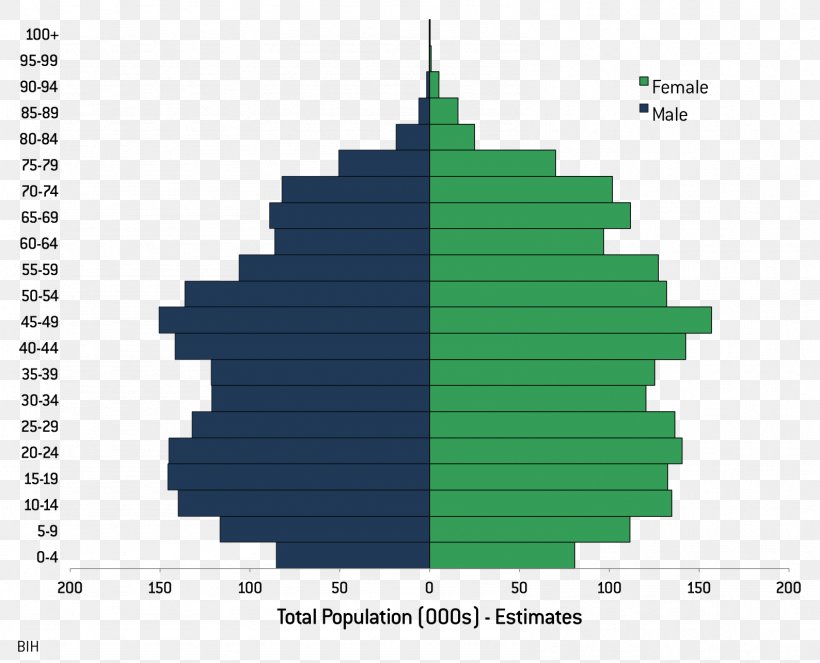 Population Pyramid Demography U.S. And World Population Clock, PNG, 1588x1285px, Population Pyramid, Baby Boom, Birth Rate, Chart, Demographic Transition Download Free