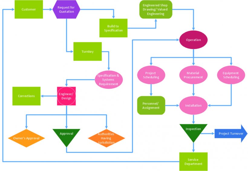 Total Quality Management Diagram ConceptDraw PRO, PNG, 1012x701px ...