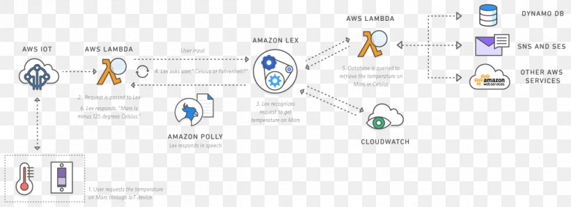 Amazon Com Amazon Lex Amazon Alexa Computer Text Png 11x436px Amazoncom Amazon Alexa Amazon Lex Amazon