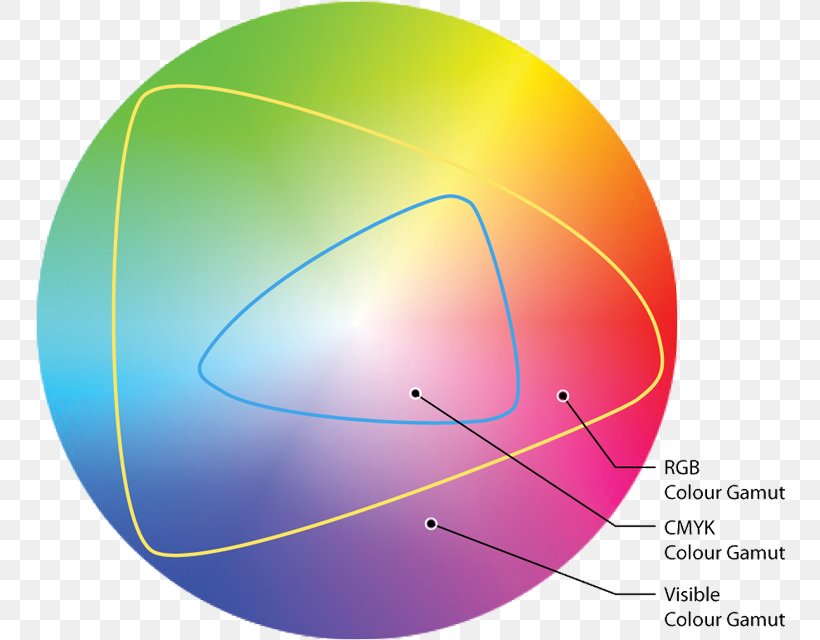 Yellow CMYK Color Model RGB Color Model Gamut, PNG, 750x640px, Yellow, Ball, Cmyk Color Model, Color, Color Space Download Free
