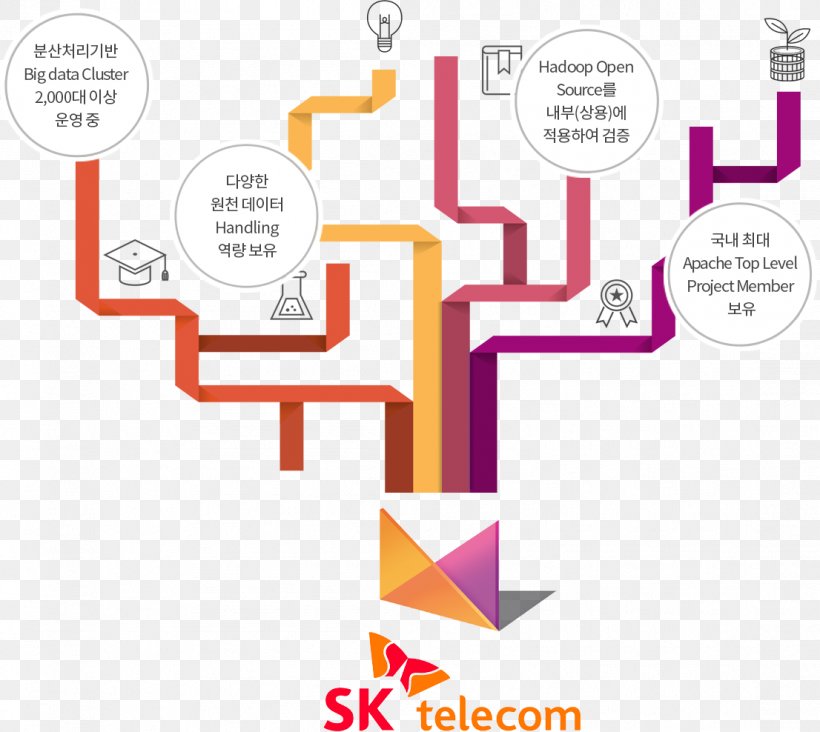 Brand Business SK Telecom, PNG, 1106x988px, Brand, Area, Business, Collaboration, Communication Download Free