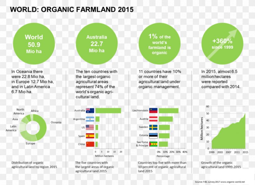 The World Of Organic Agriculture: Statistics And Emerging Trends 2008 Research Institute Of Organic Agriculture Organic Agriculture Worldwide Organic Food Organic Farming, PNG, 825x600px, Organic Agriculture Worldwide, Agriculture, Area, Biofach, Brand Download Free