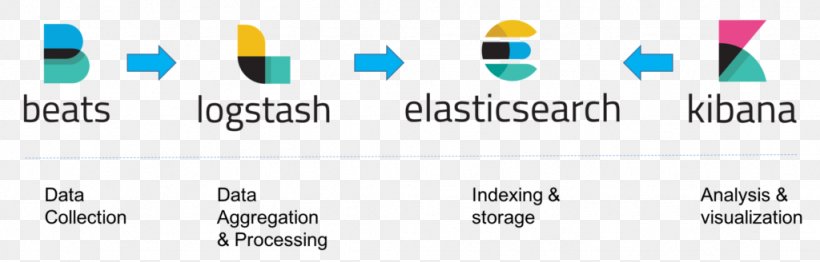 Logo Elasticsearch Solution Stack Kibana, PNG, 1024x328px, Logo, Architecture, Brand, Computer Icon, Data Download Free