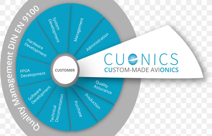 CUONICS GmbH Military Aviation Avionics, PNG, 988x637px, Military Aviation, Aqua, Aviation, Avionics, Brand Download Free