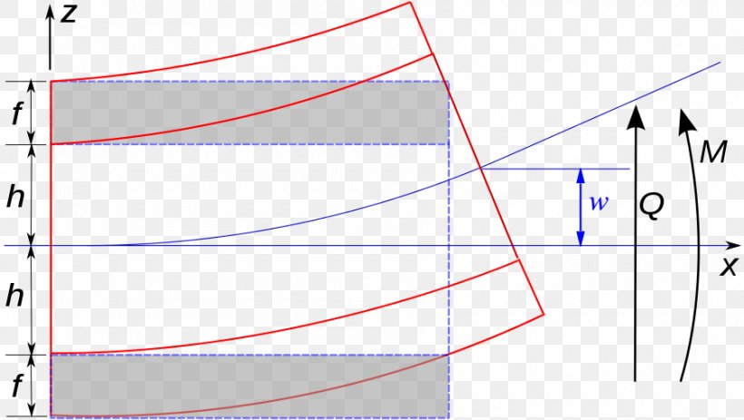 Sandwich Theory Bending Sandwich-structured Composite Euler–Bernoulli Beam Theory Sandwich Panel, PNG, 900x509px, Bending, Area, Beam, Buckling, Composite Material Download Free