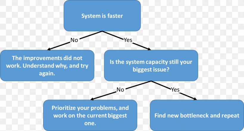 Bottleneck Flowchart Business Process Diagram, PNG, 1426x770px, Bottleneck, Area, Brand, Business, Business Process Download Free