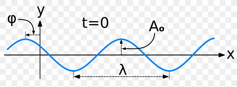 Sine Wave Plane Wave Phase Angle, PNG, 2000x740px, Sine Wave, Angular Frequency, Area, Blue, Brand Download Free