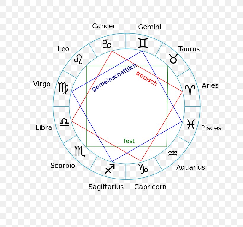 Astrology Zodiac Astrological Sign Pisces Horoscope, PNG, 768x768px, Astrology, Area, Aries, Astrological Sign, Astrology And Astronomy Download Free