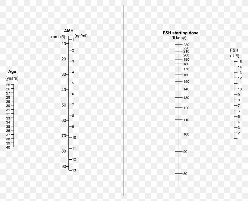 Follicle-stimulating Hormone Controlled Ovarian Hyperstimulation Anti-Müllerian Hormone Nomogram In Vitro Fertilisation, PNG, 2840x2310px, Folliclestimulating Hormone, Controlled Ovarian Hyperstimulation, Diagram, In Vitro Fertilisation, Information Download Free