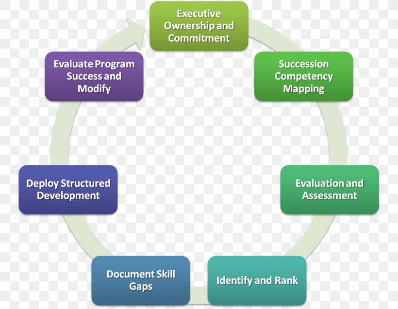 Human Resource Management Organization Information Privacy Impact Assessment, PNG, 1340x1041px, Human Resource, Brand, Business, Business Plan, Business Process Download Free