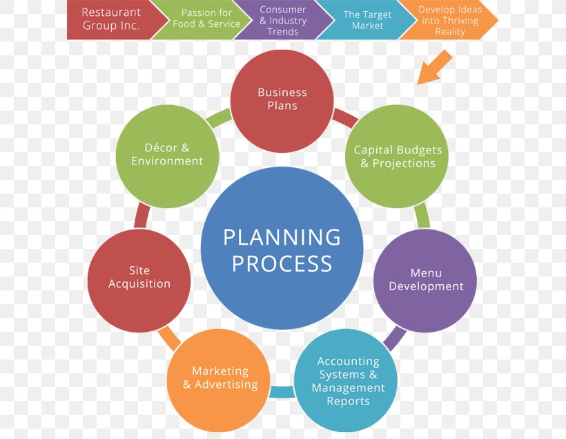 Business Plan Restaurant Concept Software Development, PNG, 625x635px, Business, Brand, Business Plan, Communication, Concept Download Free