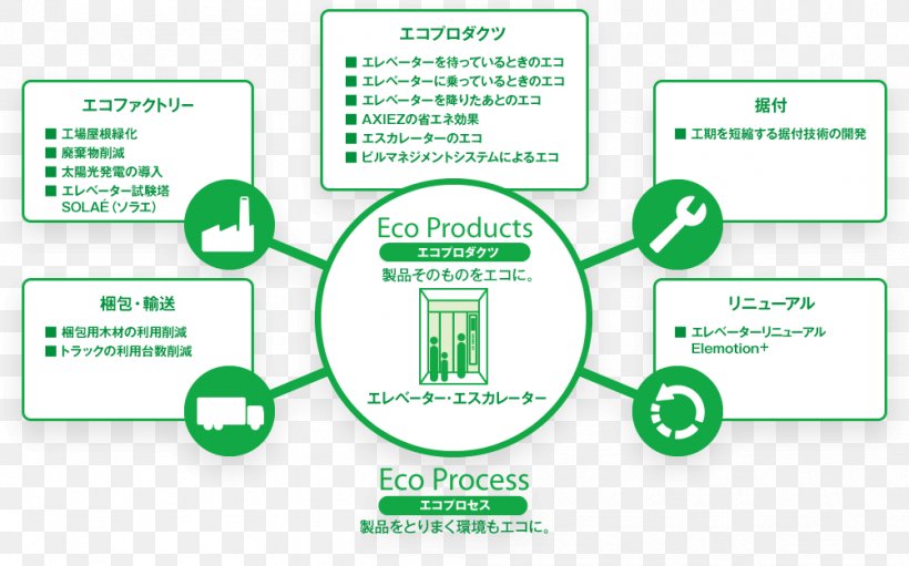 Brand Human Behavior Organization Green, PNG, 1002x625px, Brand, Area, Behavior, Communication, Diagram Download Free