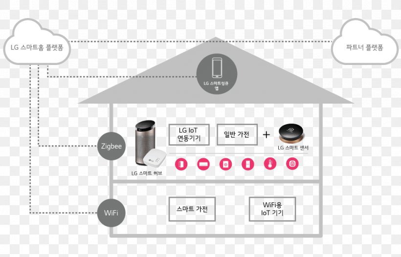 LG Electronics Internet Of Things Home Automation Kits Sensor Organization, PNG, 974x625px, Lg Electronics, Air Conditioner, Area, Brand, Communication Download Free