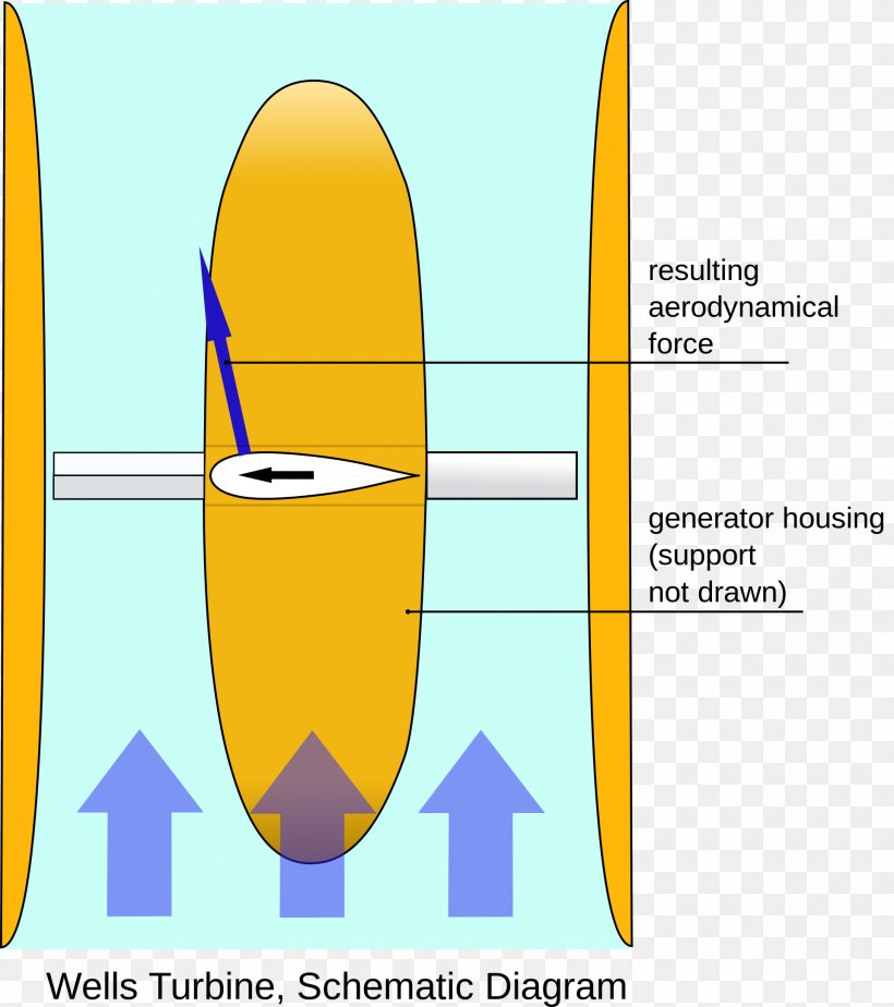 Islay LIMPET Wells Turbine Wave Power Oscillating Water Column, PNG, 1920x2165px, Turbine, Air, Area, Diagram, Electric Generator Download Free