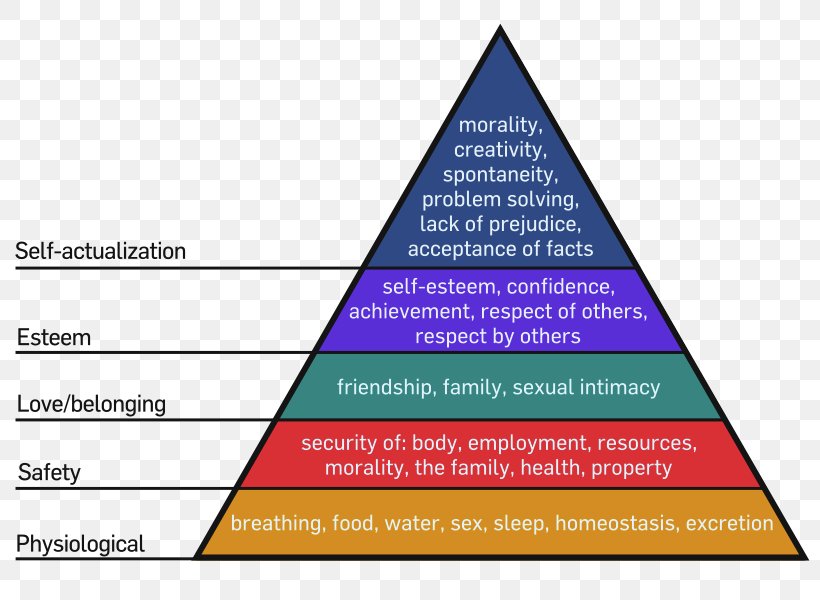A Theory Of Human Motivation Maslow's Hierarchy Of Needs Two-factor Theory, PNG, 800x600px, Theory Of Human Motivation, Abraham Maslow, Area, Behavior, Brand Download Free