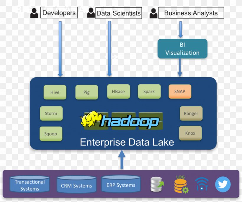 Data Lake Apache Hadoop Data Warehouse Big Data Diagram, PNG, 1024x853px, Data Lake, Apache Hadoop, Architecture, Area, Big Data Download Free