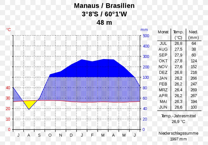 Manaus Climograph Immerfeuchte Tropen Climate Tropics, PNG, 1280x896px, Manaus, Area, Brazil, Climate, Climograph Download Free