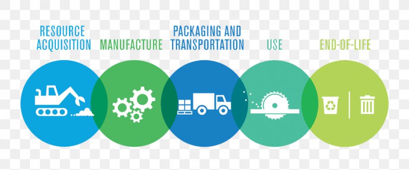 Life-cycle Assessment Product Life-cycle Management Natural Environment Recycling, PNG, 908x379px, Lifecycle Assessment, Brand, Building Life Cycle, Diagram, Ecodesign Download Free