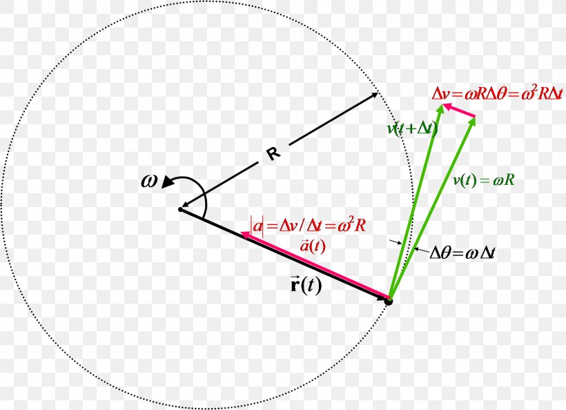 Circular Motion Circle Velocity Centripetal Force Position, PNG, 1717x1244px, Circular Motion, Acceleration, Angular Acceleration, Angular Frequency, Angular Velocity Download Free