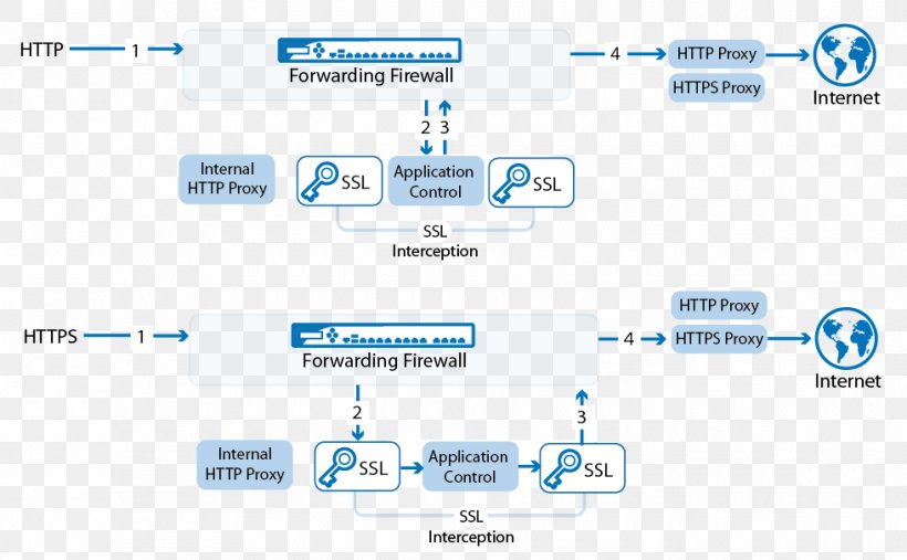 Proxy Server HTTPS Proxy List TLS Termination Proxy Reverse Proxy, PNG, 980x607px, Proxy Server, Apache Http Server, Area, Blue Coat Systems, Brand Download Free