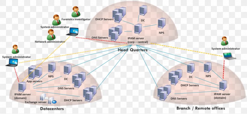 IP Address Management Dynamic Host Configuration Protocol Computer Servers Domain Name System Windows Server 2012, PNG, 975x454px, Ip Address Management, Active Directory, Area, Communication, Computer Network Download Free