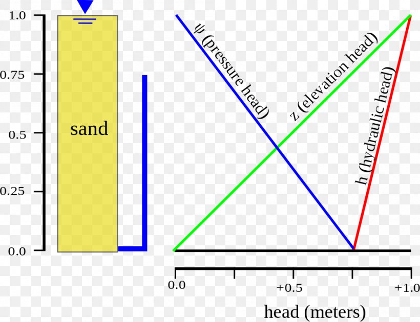 Hydraulic Head Pressure Head Total Dynamic Head, PNG, 999x768px, Hydraulic Head, Area, Diagram, Dynamic Pressure, Elevation Download Free