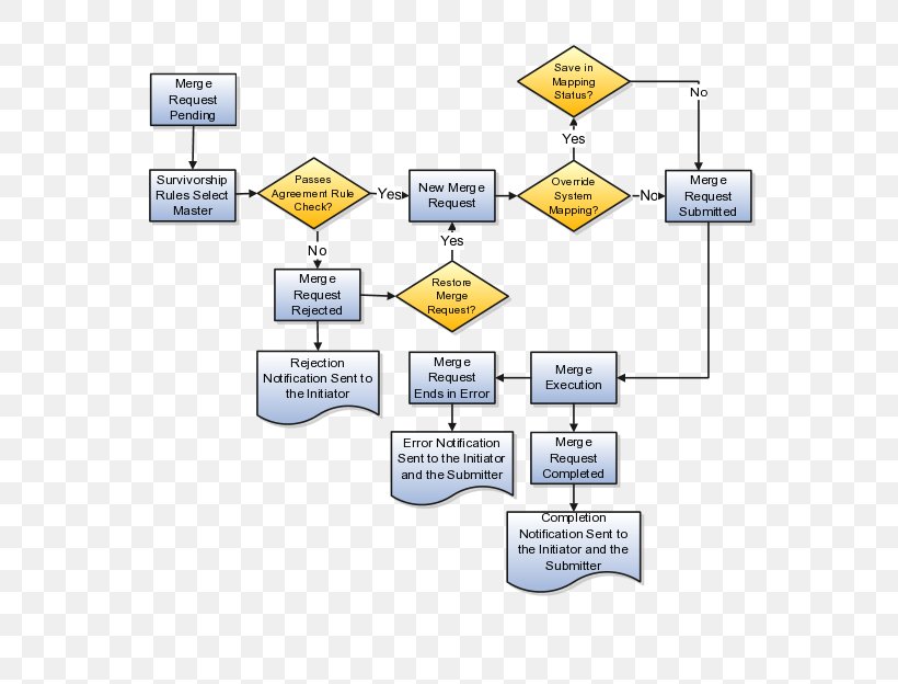Process Flow Diagram Customer Data Management Business Process Flowchart Data Quality, PNG, 576x624px, Process Flow Diagram, Area, Business, Business Process, Chart Download Free