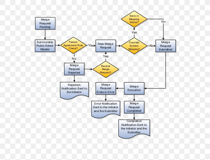 process-flow-diagram-customer-data-management-business-process