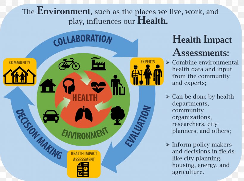Centers For Disease Control And Prevention Health Impact Assessment Environmental Health, PNG, 2045x1520px, Health Impact Assessment, Area, Brand, Community Health, Environmental Health Download Free